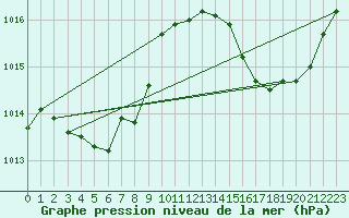 Courbe de la pression atmosphrique pour Gourdon (46)