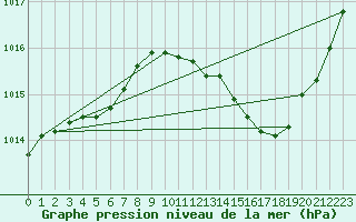 Courbe de la pression atmosphrique pour Lagny-sur-Marne (77)