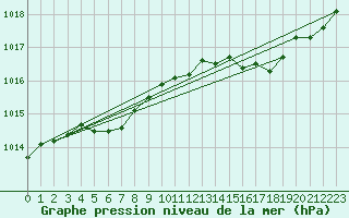 Courbe de la pression atmosphrique pour Winterland Branch Hill