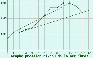 Courbe de la pression atmosphrique pour Helsinki Harmaja