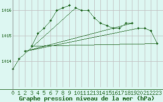 Courbe de la pression atmosphrique pour Korsnas Bredskaret