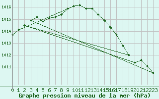 Courbe de la pression atmosphrique pour Aytr-Plage (17)