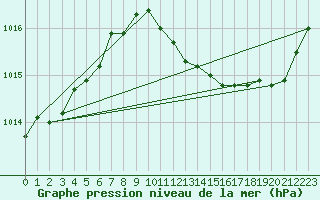 Courbe de la pression atmosphrique pour Le Luc - Cannet des Maures (83)