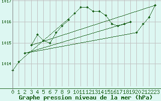 Courbe de la pression atmosphrique pour Landivisiau (29)