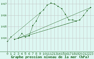 Courbe de la pression atmosphrique pour Calvi (2B)