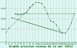 Courbe de la pression atmosphrique pour Montredon des Corbires (11)