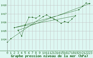 Courbe de la pression atmosphrique pour Hoherodskopf-Vogelsberg