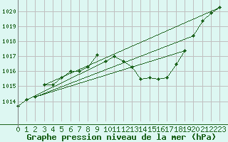 Courbe de la pression atmosphrique pour Cardinham