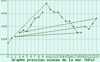 Courbe de la pression atmosphrique pour Orly (91)