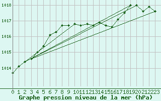 Courbe de la pression atmosphrique pour Mikolajki