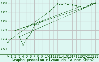 Courbe de la pression atmosphrique pour Bruxelles (Be)