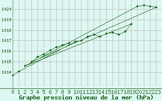 Courbe de la pression atmosphrique pour Leinefelde