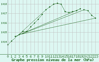 Courbe de la pression atmosphrique pour Mont-Rigi (Be)