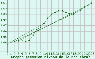 Courbe de la pression atmosphrique pour Hyres (83)