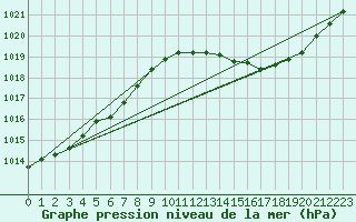 Courbe de la pression atmosphrique pour Rochefort Saint-Agnant (17)