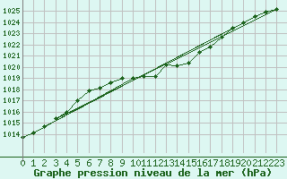 Courbe de la pression atmosphrique pour Palic