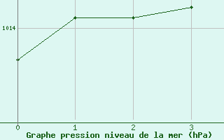 Courbe de la pression atmosphrique pour Kvitfjell