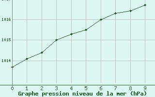 Courbe de la pression atmosphrique pour Putbus