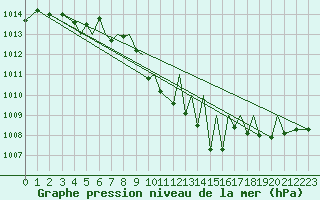 Courbe de la pression atmosphrique pour Sogndal / Haukasen