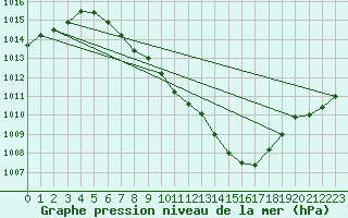 Courbe de la pression atmosphrique pour Bischofszell