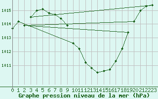 Courbe de la pression atmosphrique pour Dellach Im Drautal