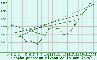Courbe de la pression atmosphrique pour Grenoble/St-Etienne-St-Geoirs (38)