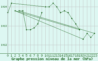 Courbe de la pression atmosphrique pour Le Talut - Belle-Ile (56)