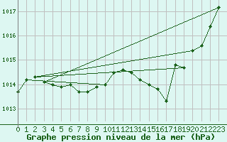 Courbe de la pression atmosphrique pour Brive-Laroche (19)