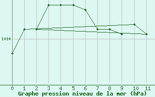 Courbe de la pression atmosphrique pour Elsenborn (Be)