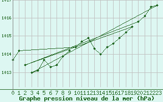 Courbe de la pression atmosphrique pour Hyres (83)