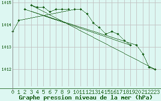 Courbe de la pression atmosphrique pour Sodankyla