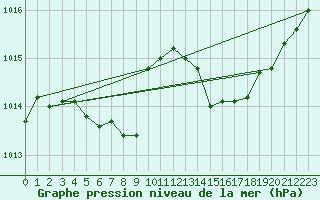 Courbe de la pression atmosphrique pour Xert / Chert (Esp)