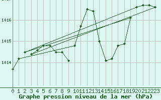 Courbe de la pression atmosphrique pour Crnomelj