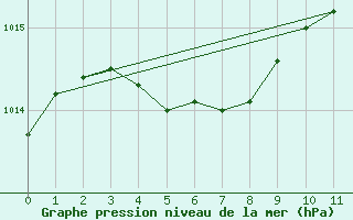 Courbe de la pression atmosphrique pour Causapscal Airport