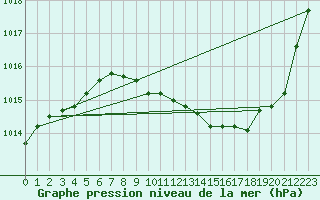 Courbe de la pression atmosphrique pour Elsenborn (Be)