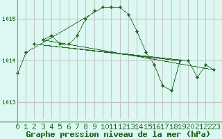 Courbe de la pression atmosphrique pour Ploumanac