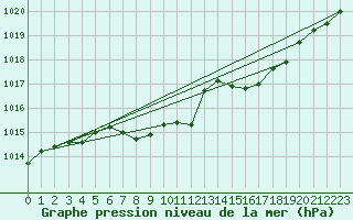 Courbe de la pression atmosphrique pour Chemnitz