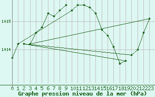 Courbe de la pression atmosphrique pour Toussus-le-Noble (78)