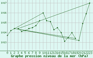 Courbe de la pression atmosphrique pour La Baeza (Esp)