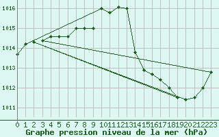 Courbe de la pression atmosphrique pour La Poblachuela (Esp)