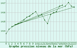 Courbe de la pression atmosphrique pour Kucharovice