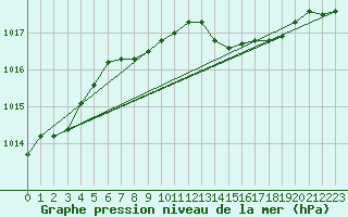 Courbe de la pression atmosphrique pour Berlin-Dahlem