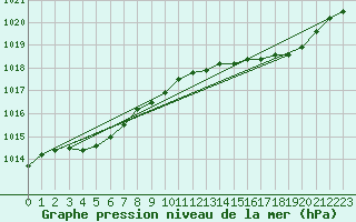 Courbe de la pression atmosphrique pour Pordic (22)