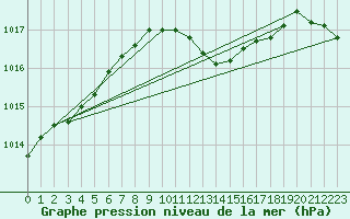 Courbe de la pression atmosphrique pour Herwijnen Aws