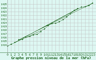 Courbe de la pression atmosphrique pour Herstmonceux (UK)