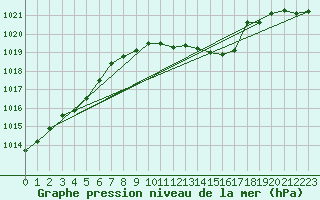 Courbe de la pression atmosphrique pour Wattisham