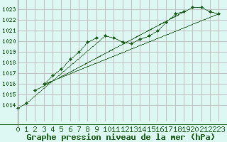 Courbe de la pression atmosphrique pour Regensburg