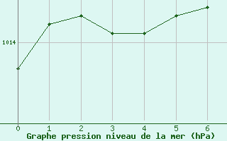 Courbe de la pression atmosphrique pour Villarzel (Sw)