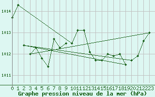 Courbe de la pression atmosphrique pour Marignane (13)