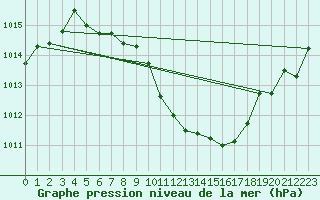 Courbe de la pression atmosphrique pour Feistritz Ob Bleiburg